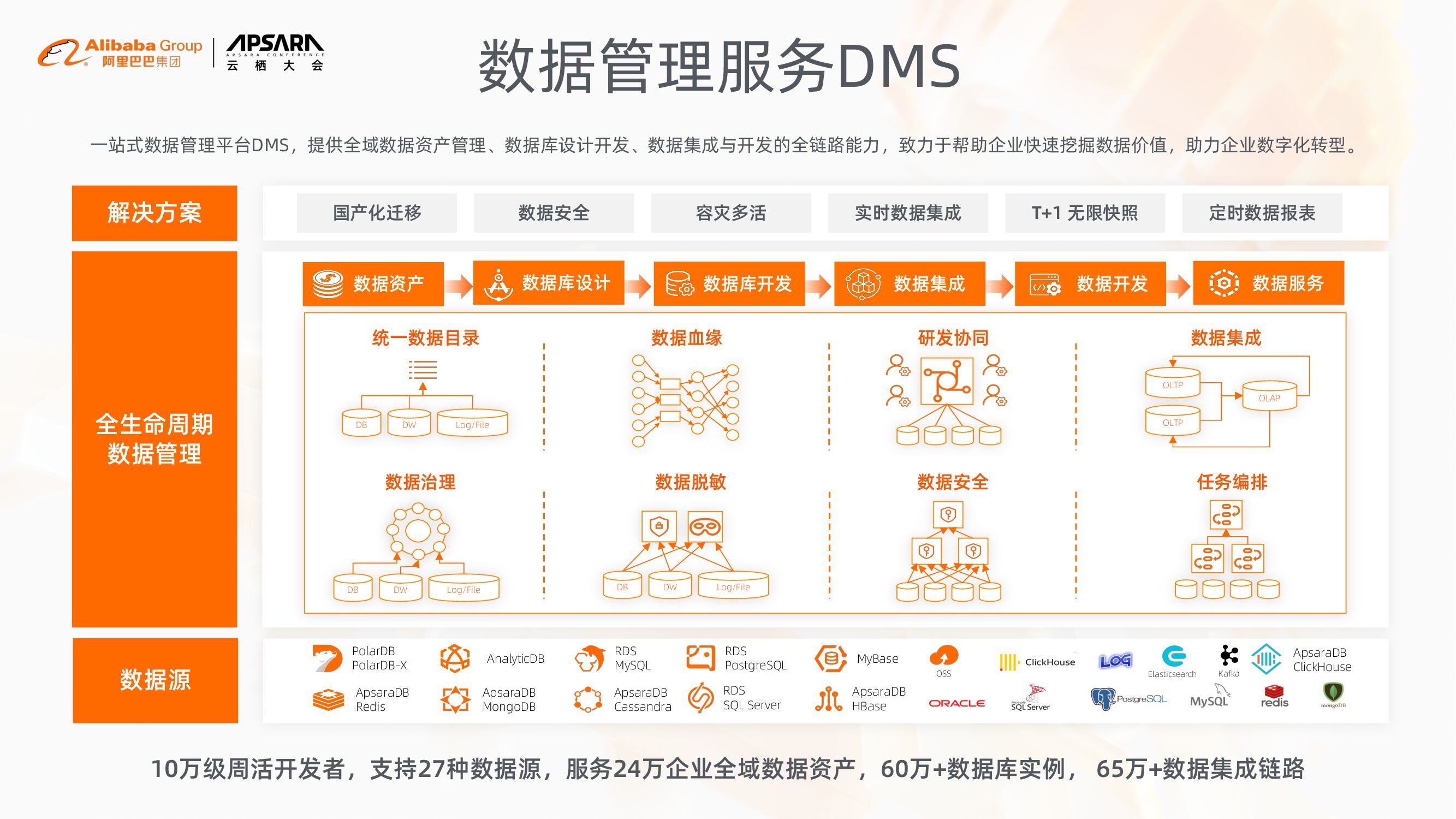 DMS数据管理实现  第1张