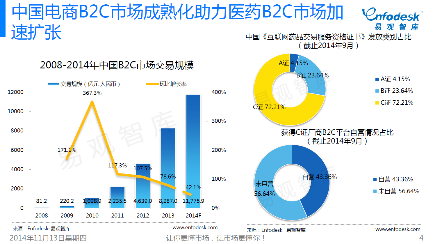 易观智库:中国医药b2c市场专题研究报告2014