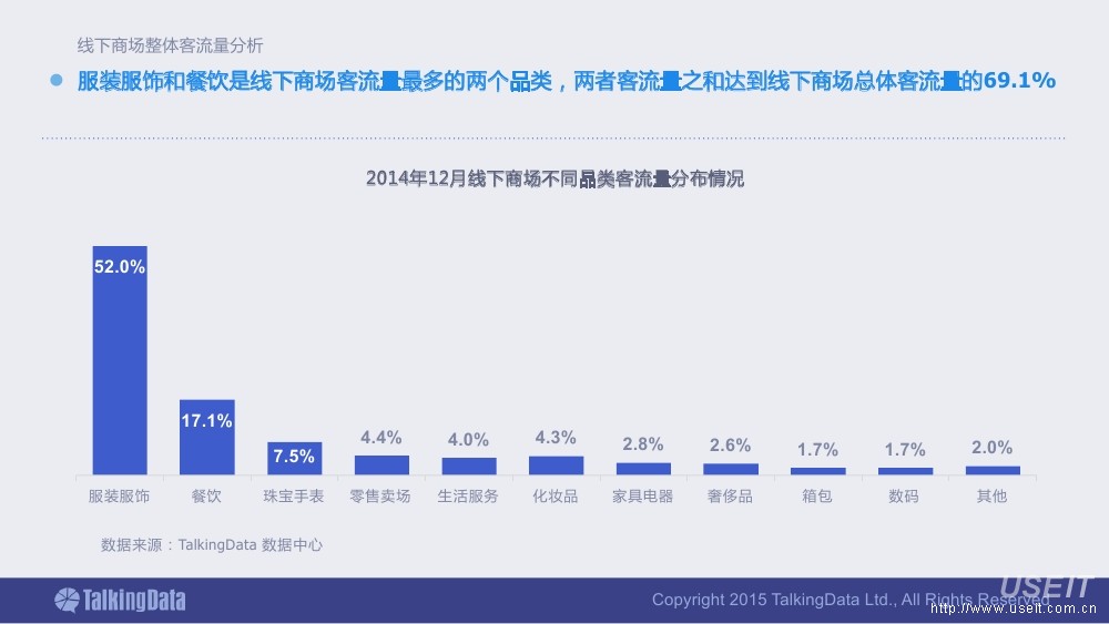 talkingdata:2014线下商场客流量洞察报告