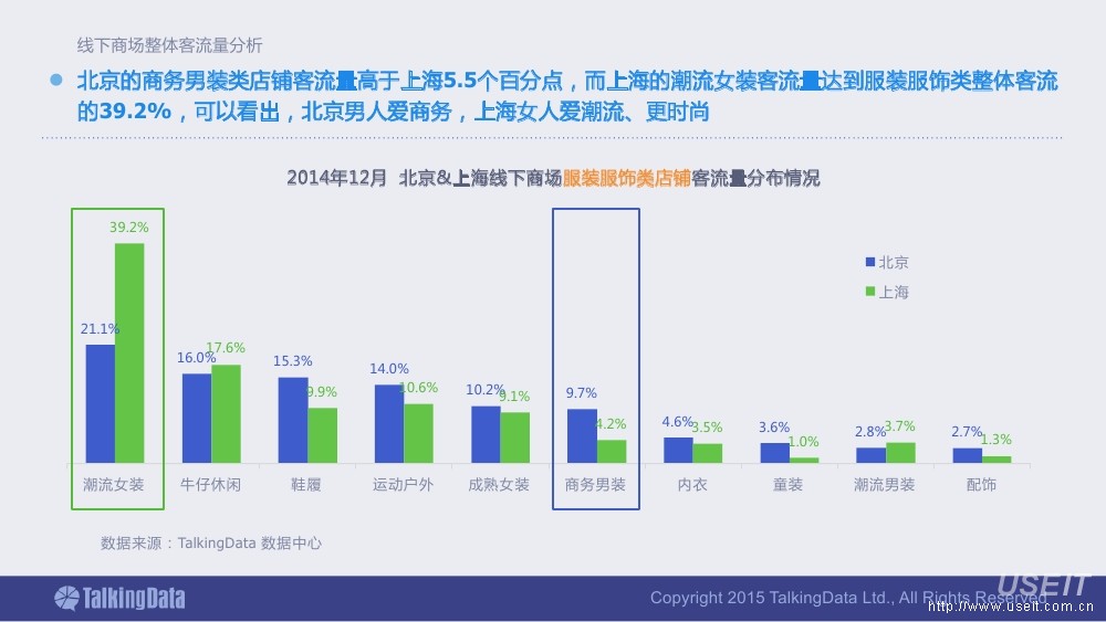talkingdata:2014线下商场客流量洞察报告