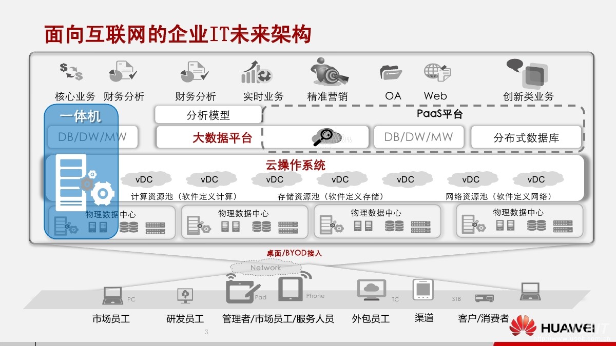 华为it云计算产品线 张大震:大数据时代,云计算架构技术与实践