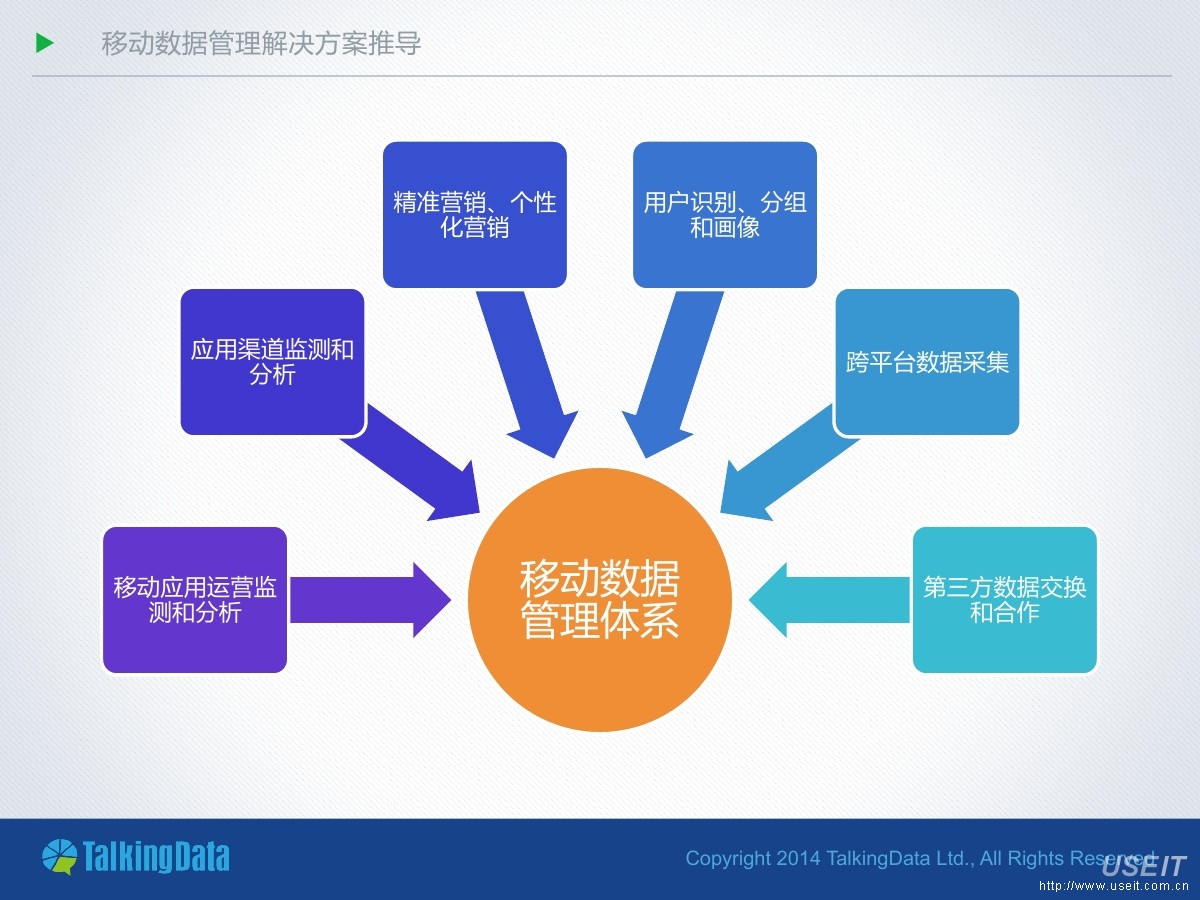 移动数据管理解决方案推导