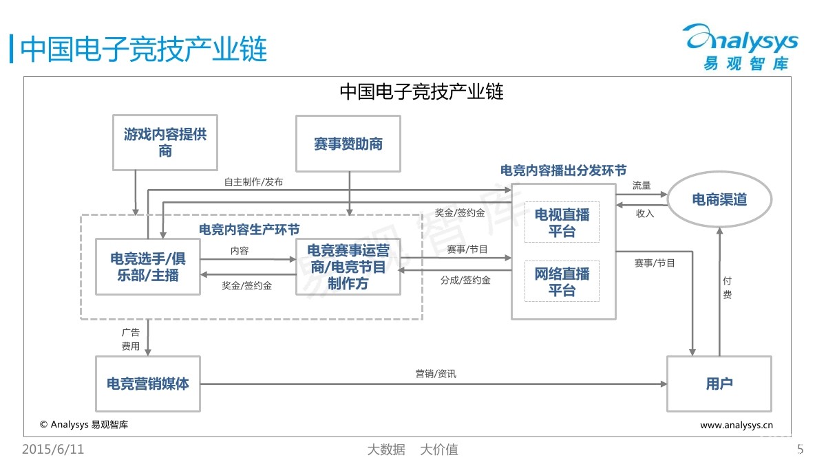 中国电子竞技产业链