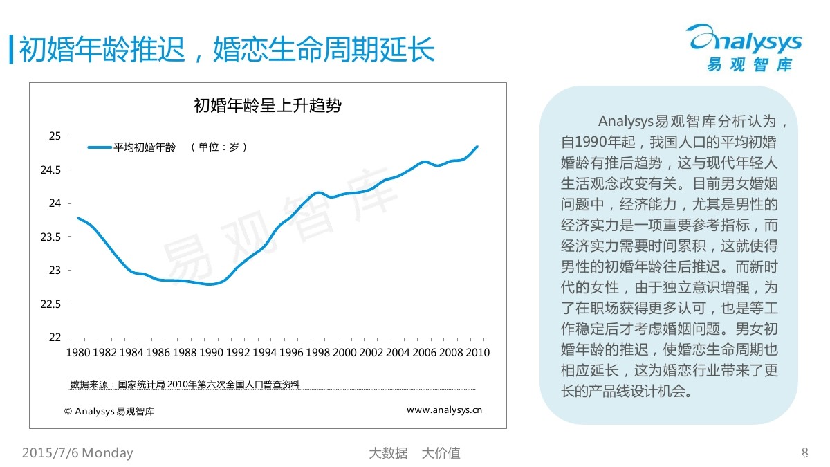 初婚年龄推迟,婚恋生命周期延长