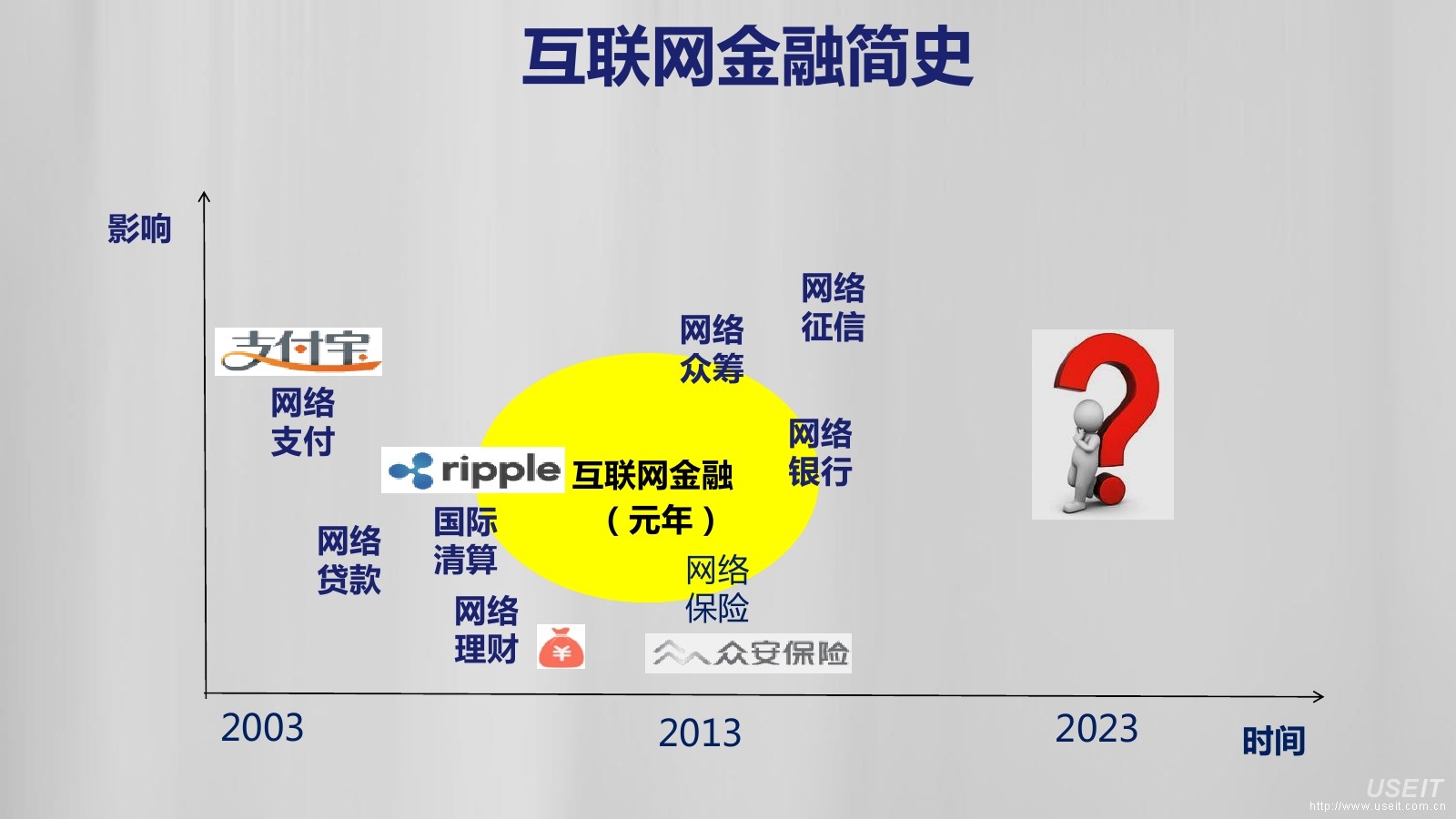 阿里研究院:互联网金融新时代―从"互联网"到"互联网"