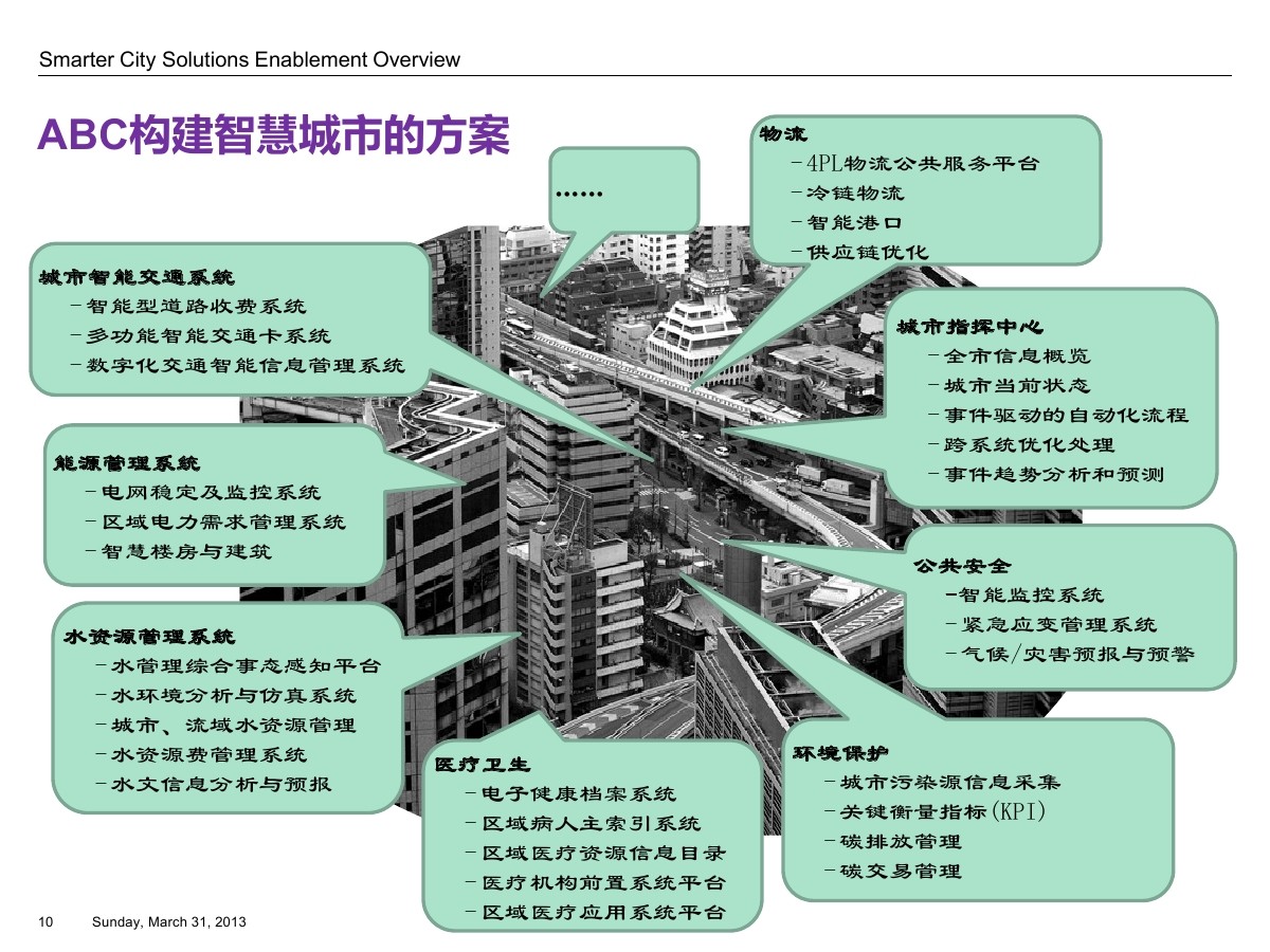 abc智慧城市解决方案:住建部建设国家智慧城市试点项目