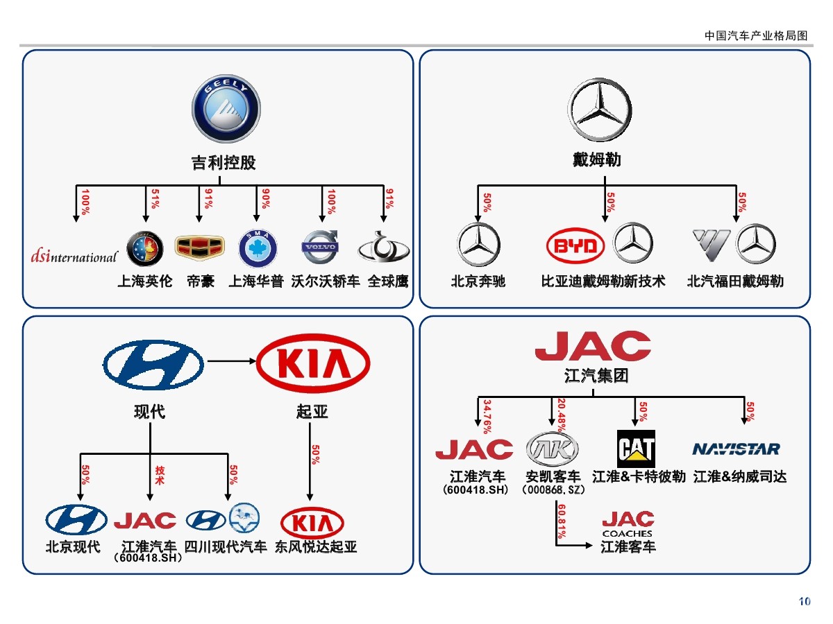 中国汽车产业布局 吉利,北汽汽车品牌图