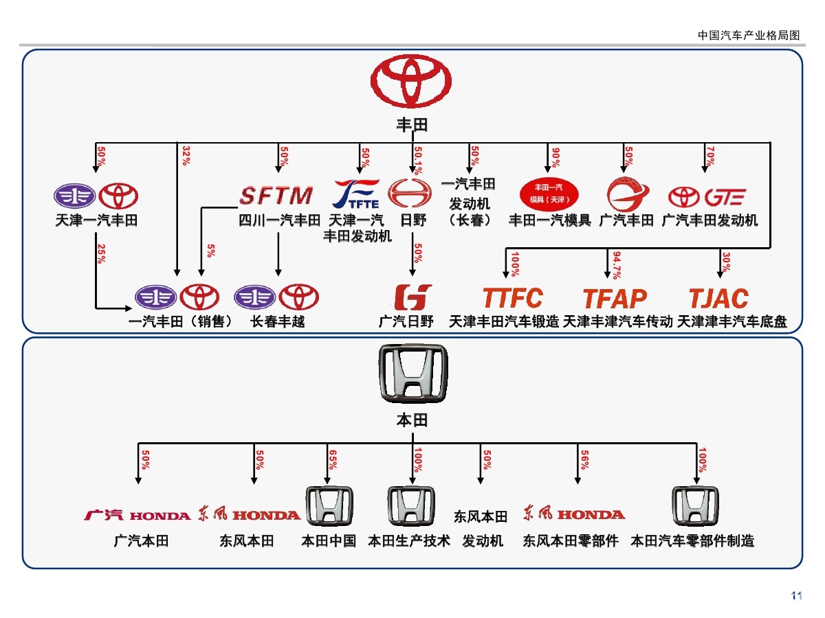 中国汽车产业布局 丰田,本田汽车品牌图