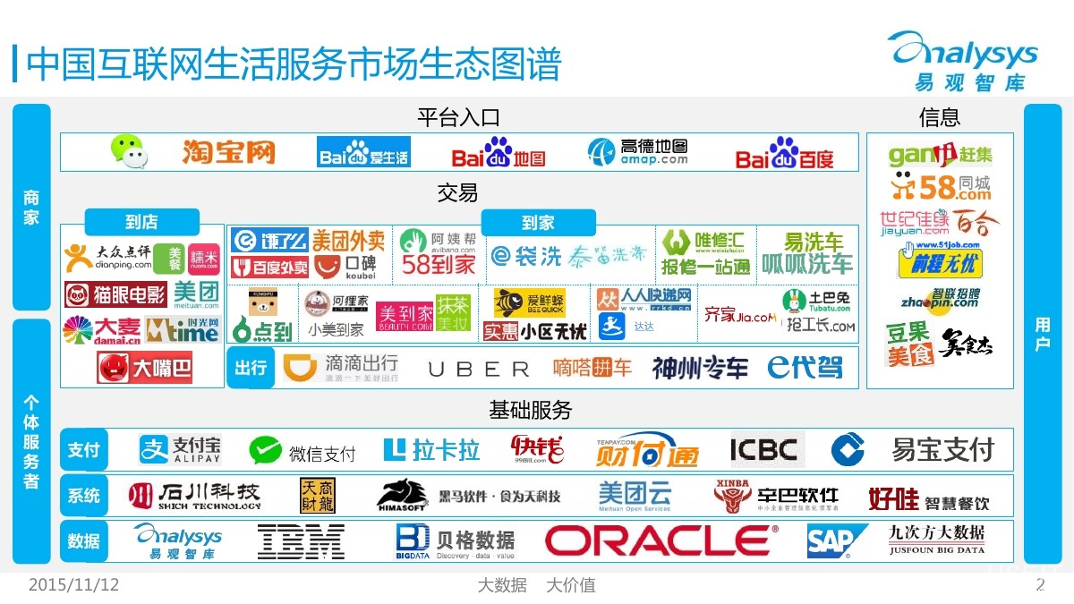 易观智库:中国互联网生活服务市场生态图谱2015