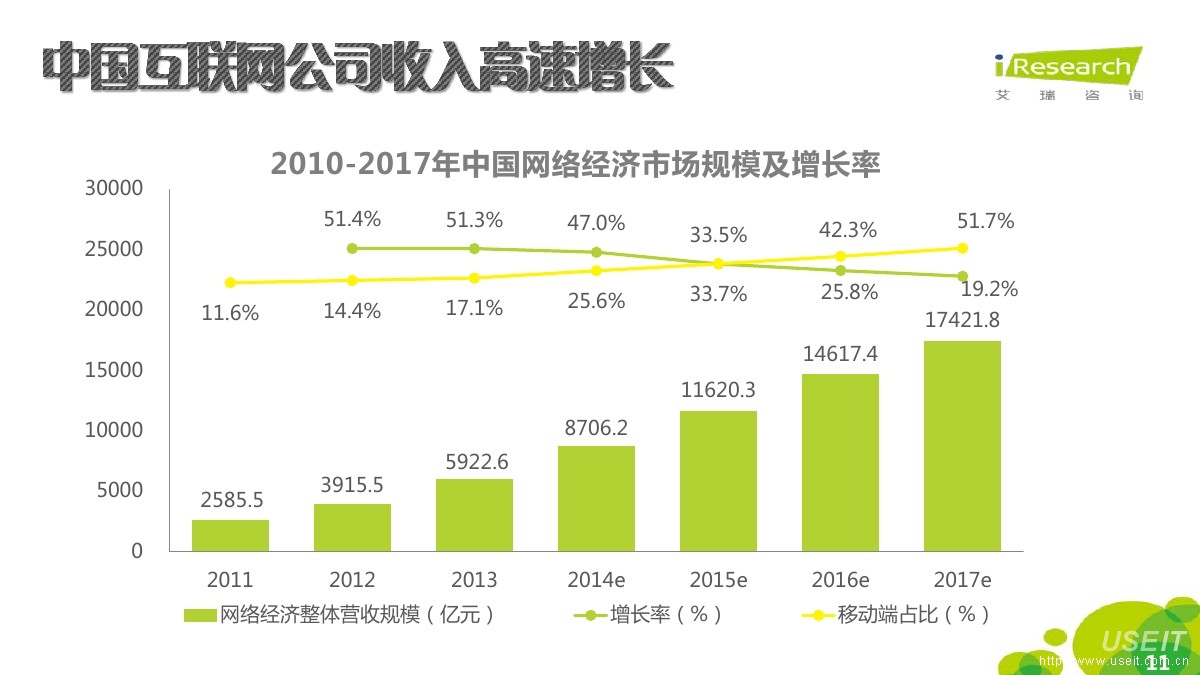 艾瑞咨询移动营销峰会:2015年中国移动互联网未来发展趋势解析