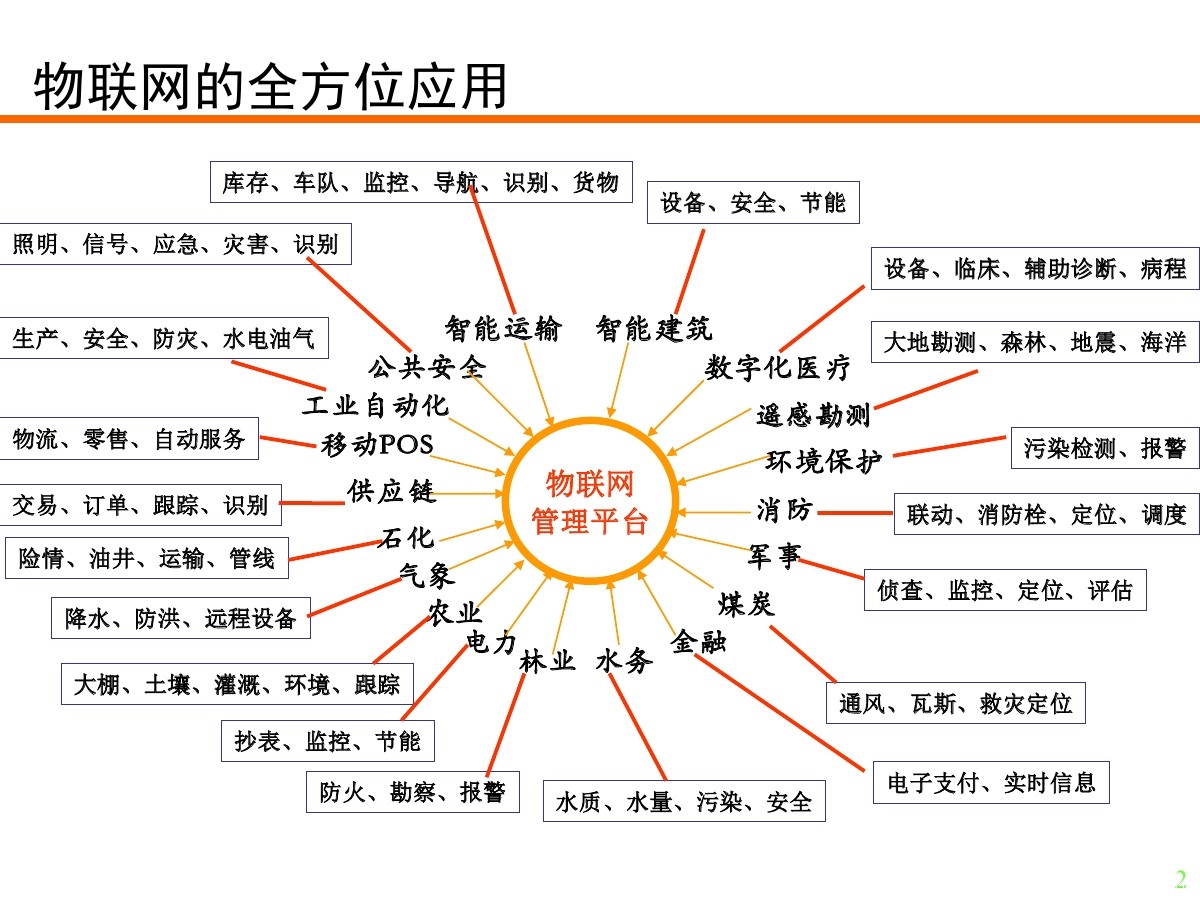 物联网全行业应用拓扑图,6个物联网应用案例