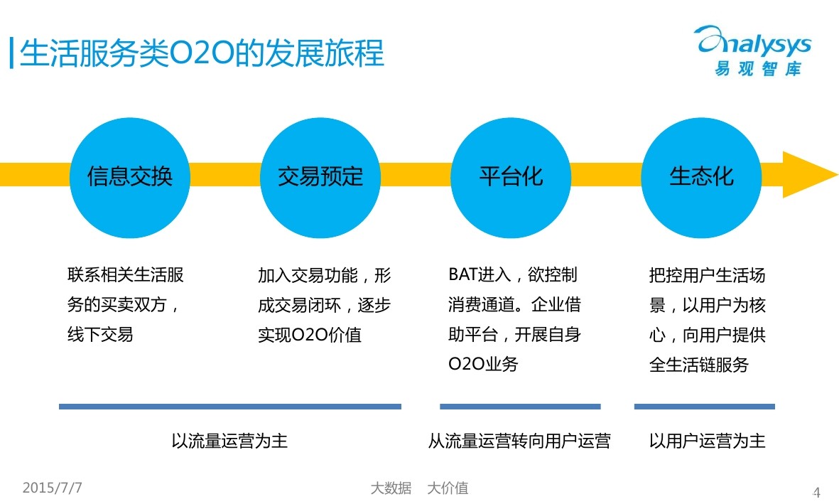 易观智库:o2o深入发展,o2o用户数据价值(ppt)