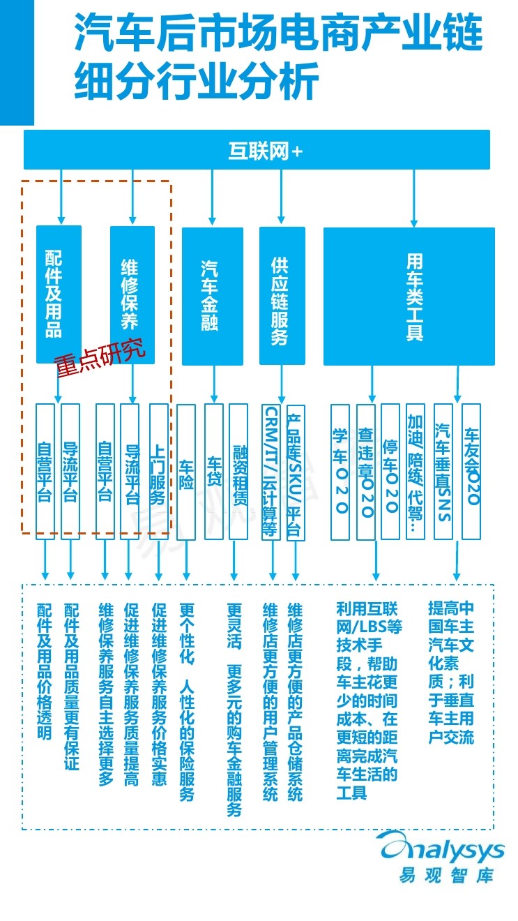 汽车全产业链分析――后市场覆盖售后各环节