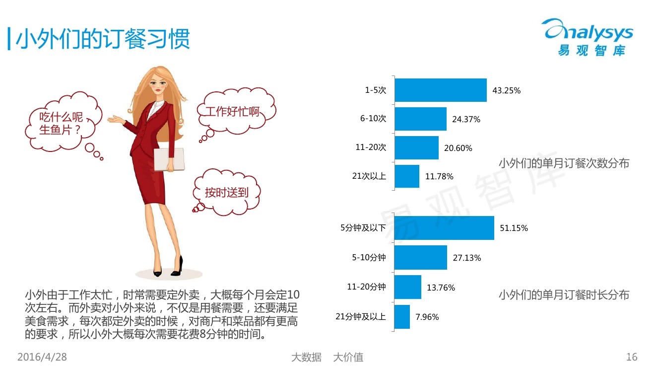 易观智库:2016中国互联网餐饮外卖市场白领用户画像