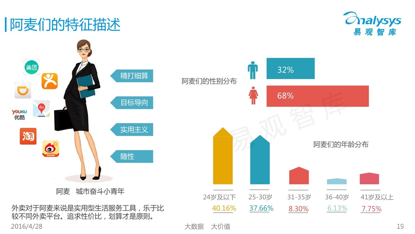 易观智库:2016中国互联网餐饮外卖市场白领用户画像