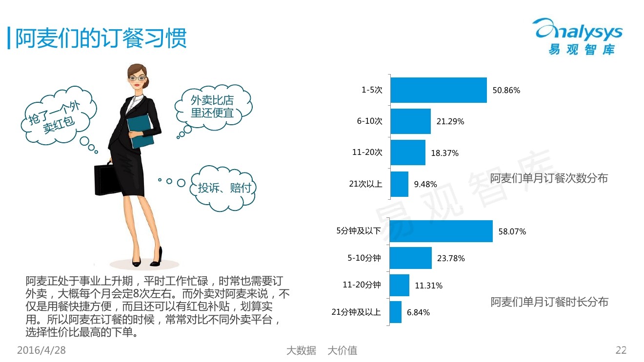 易观智库:2016中国互联网餐饮外卖市场白领用户画像