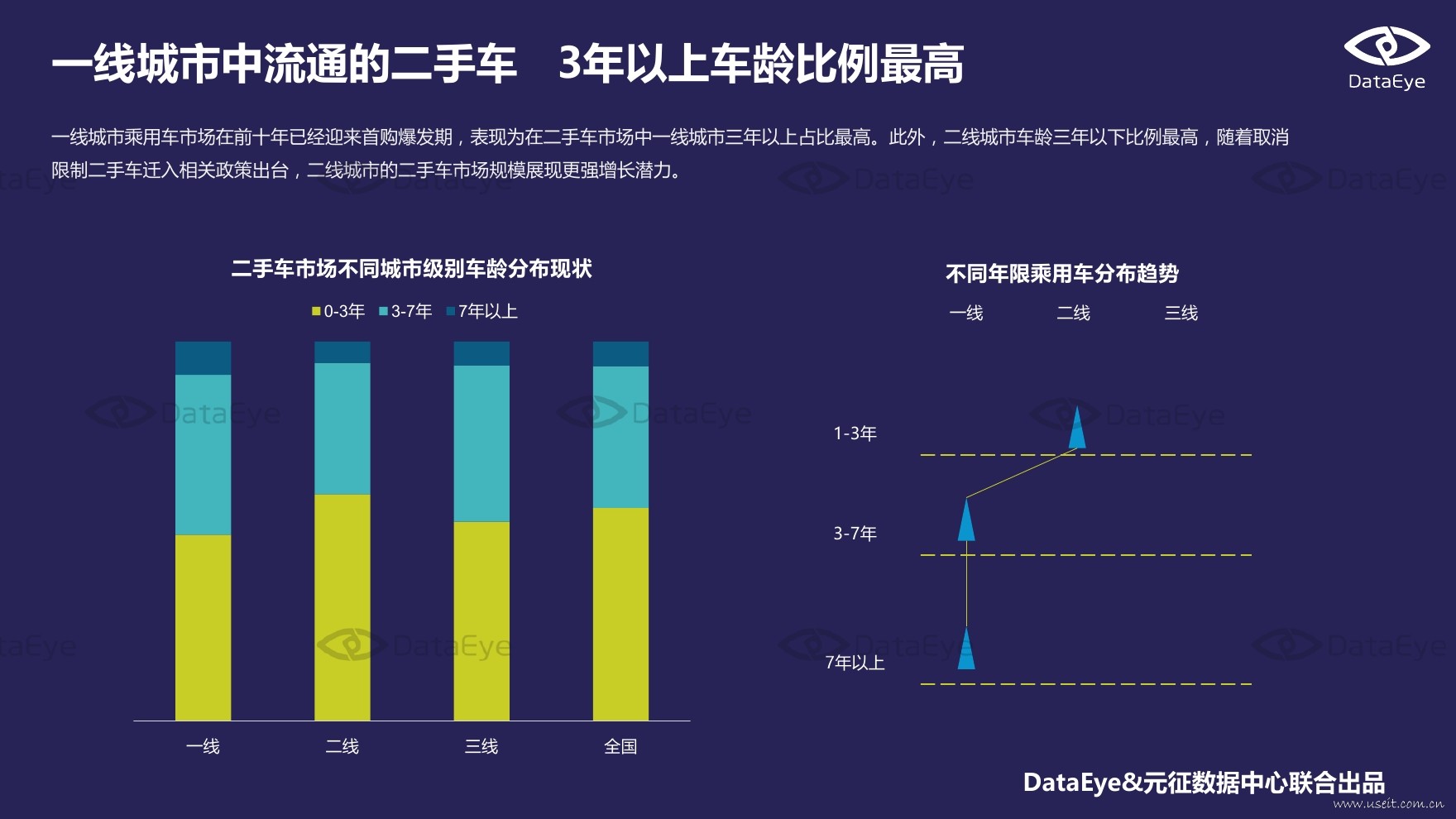 dataeye与元征数据:2016年中国车龄分布现状