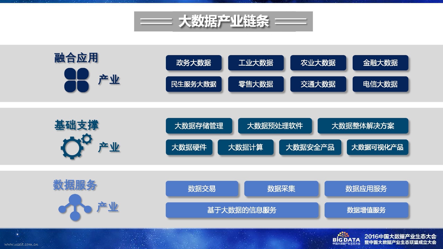 基础支撑产业:提供直接应用于大数据处理相关的软硬件,解决方案及其他