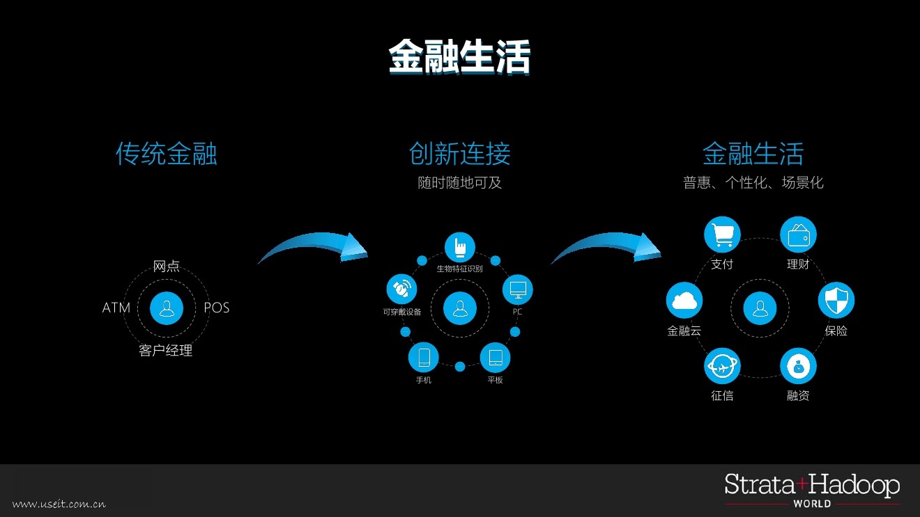 金融生活:传统金融,创新连接,金融生活