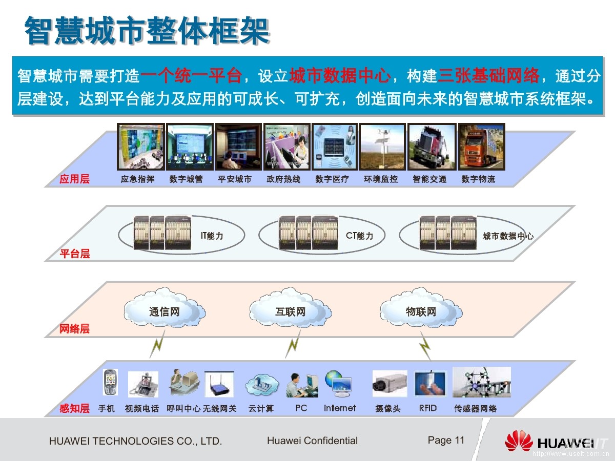 华为:智慧让城市腾飞—ecity智慧城市解决方案