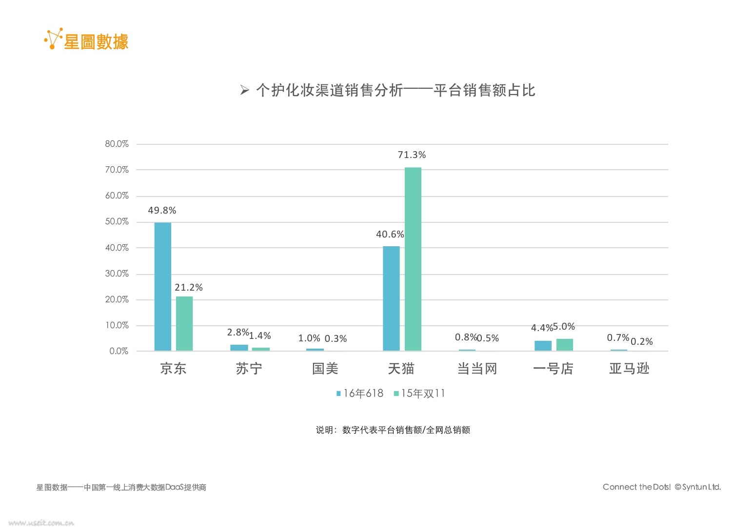 个护化妆渠道销售分析――平台销售额占比