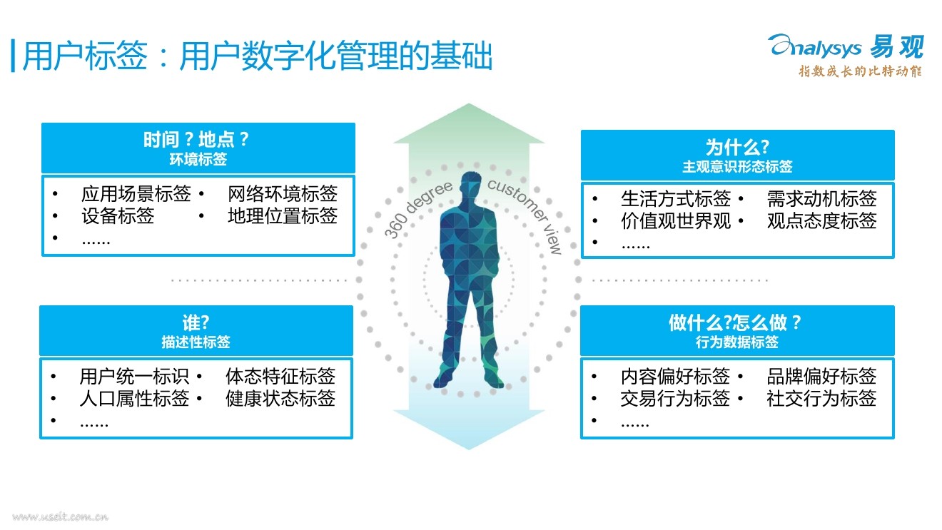 易观智库:用户画像在移动互联网受众分析中的应用