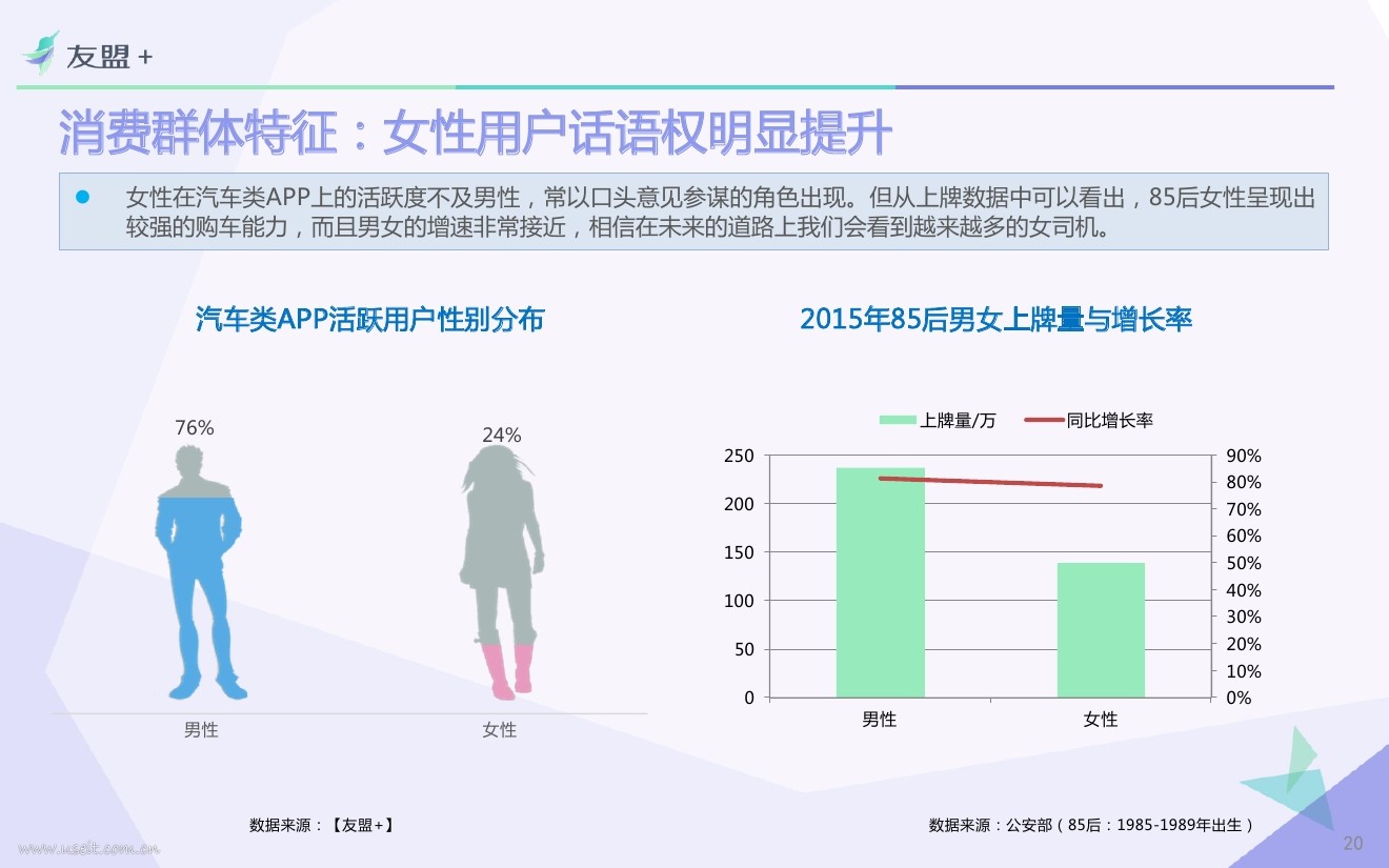 消费群体特征:女性用户话语权明显提升