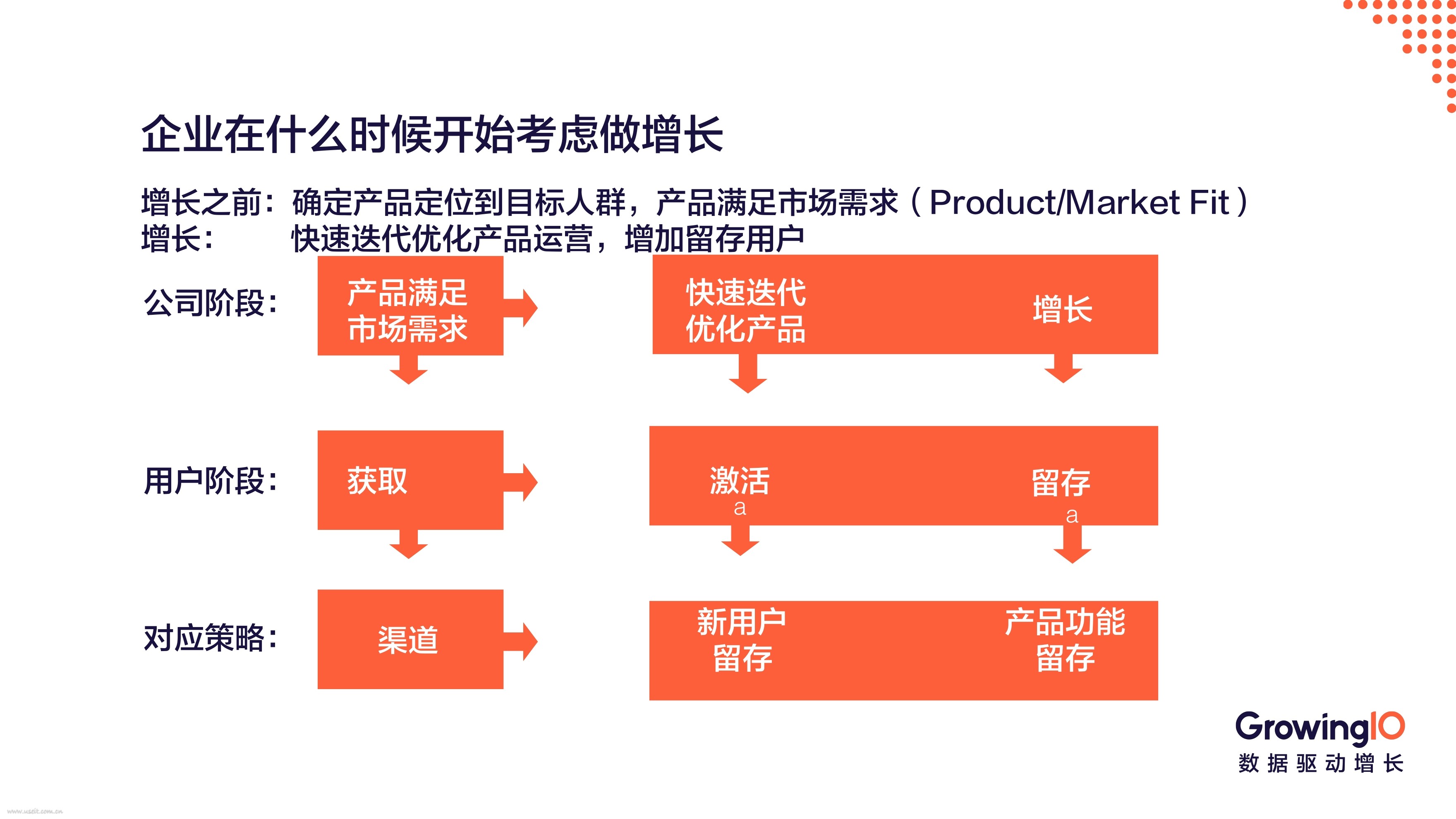 growingio增长公开课第17期:以用户增长为目标的产品迭代策略