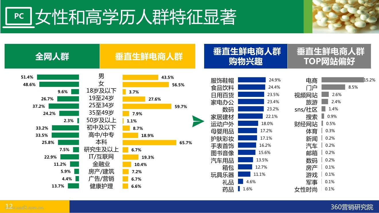 女性和高学历人群特征显著