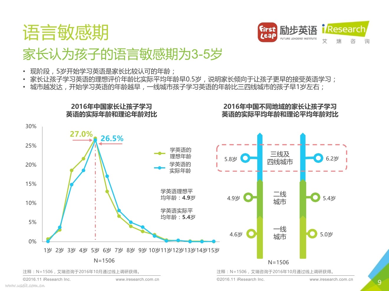 家长认为孩子的语言敏感期为3-5岁