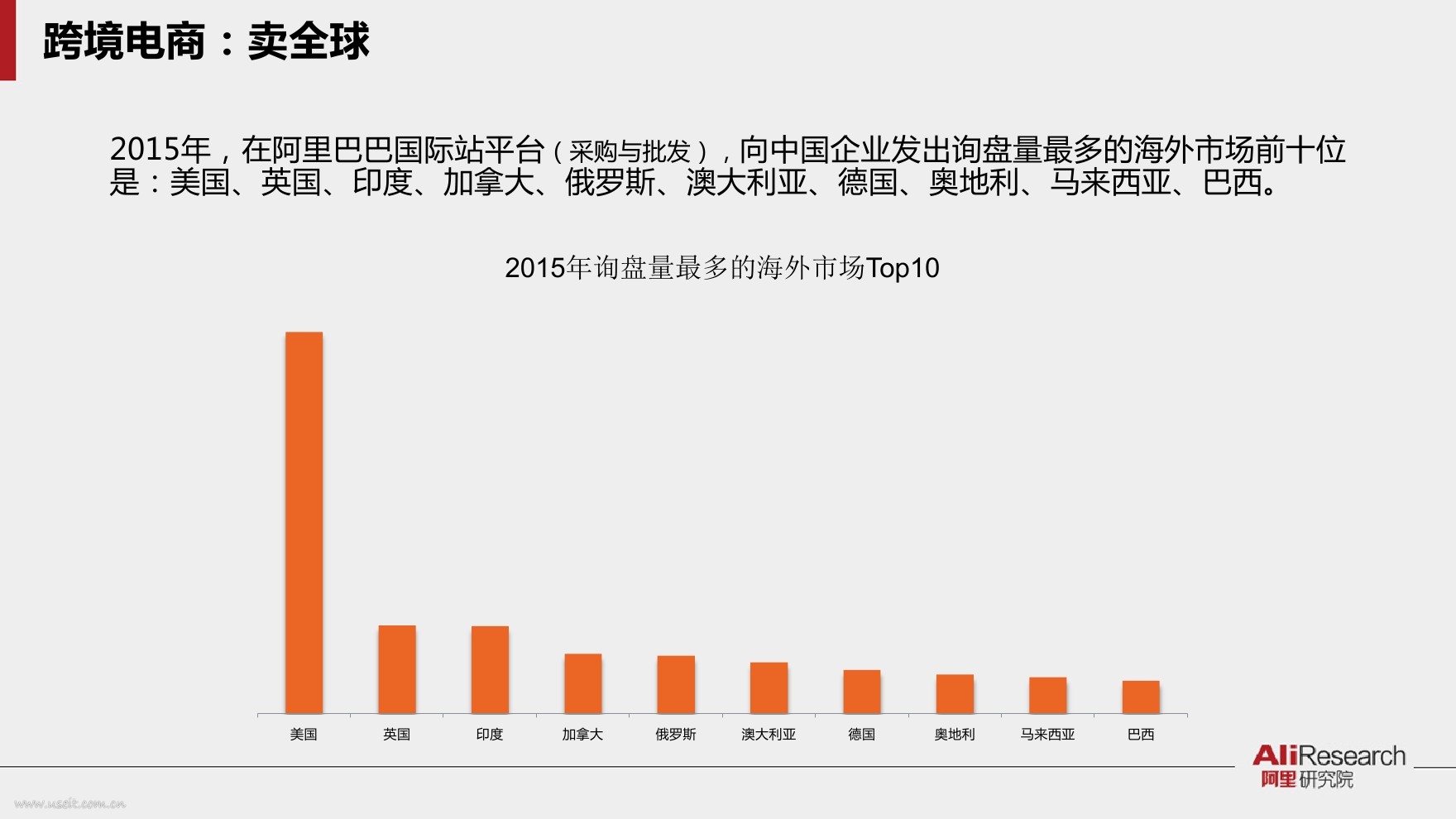 2015年,在阿里巴巴国际站平台(采购与批发,向中国企业发出询盘量最多