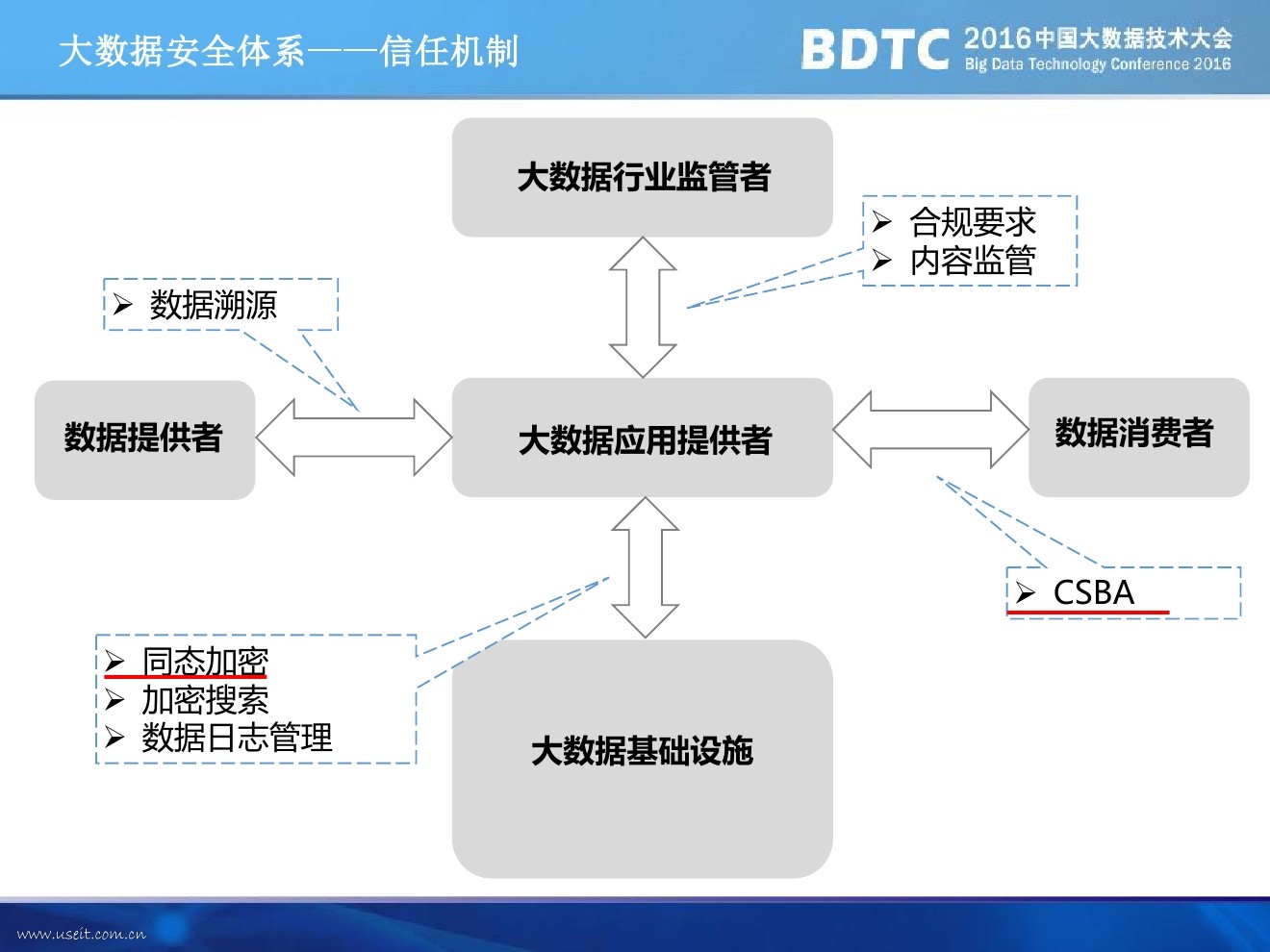 鲍旭华:大数据安全防护