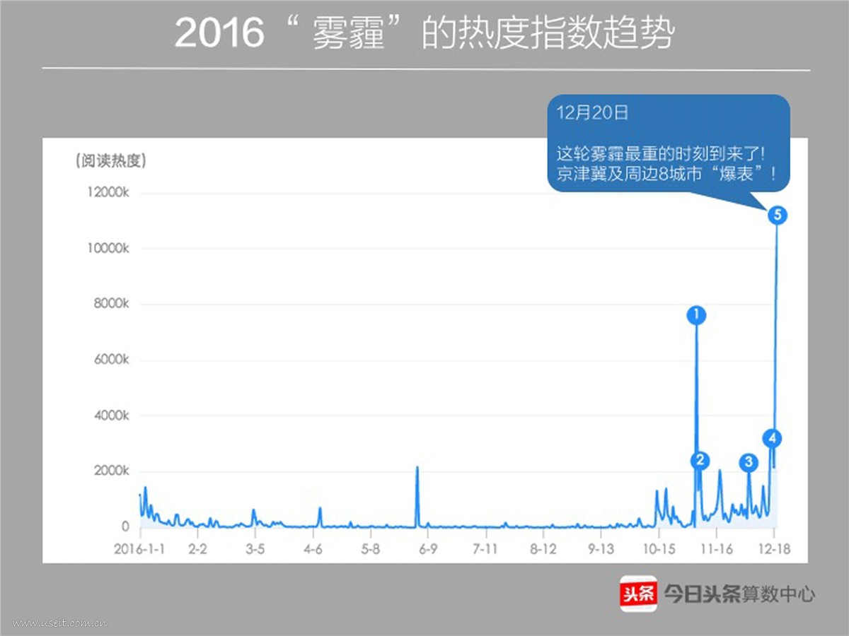 2016"雾霾"的热度指数趋势