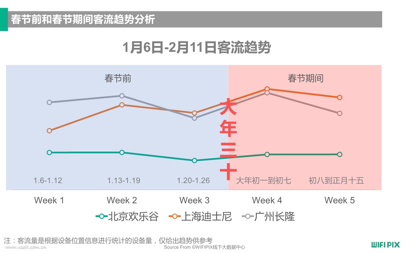 wifipix:2017春节北上广主题公园客流分析报告