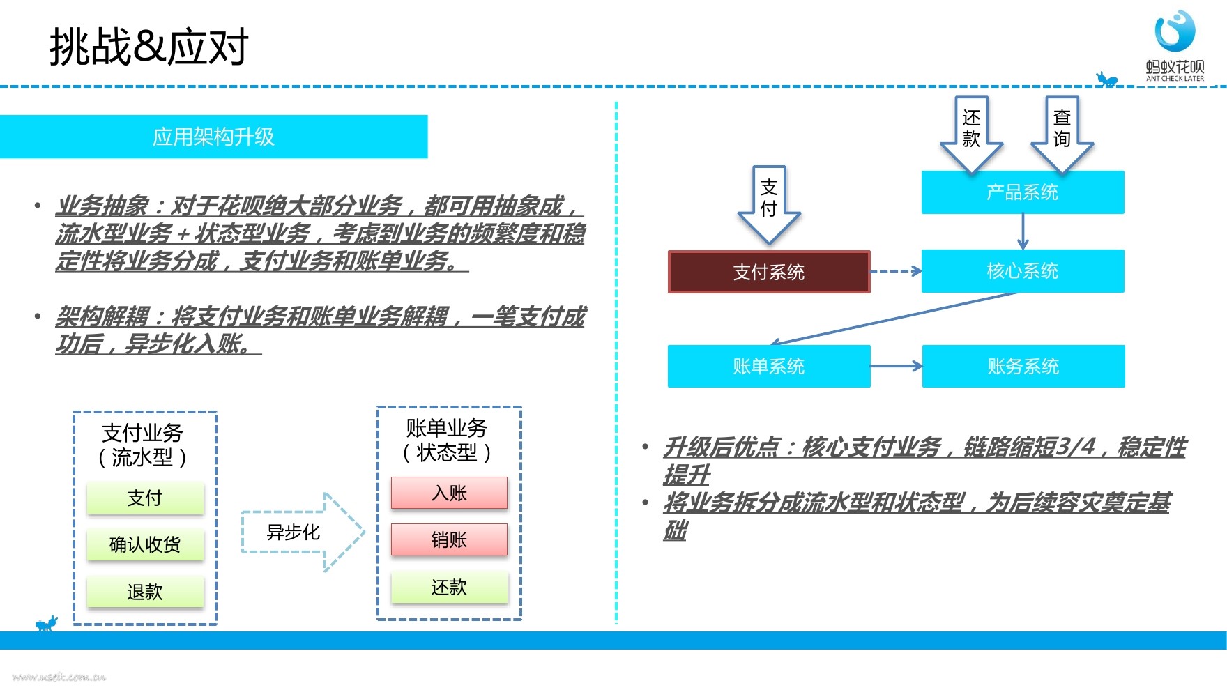 蚂蚁金服:花呗——亿级金融业务架构演进