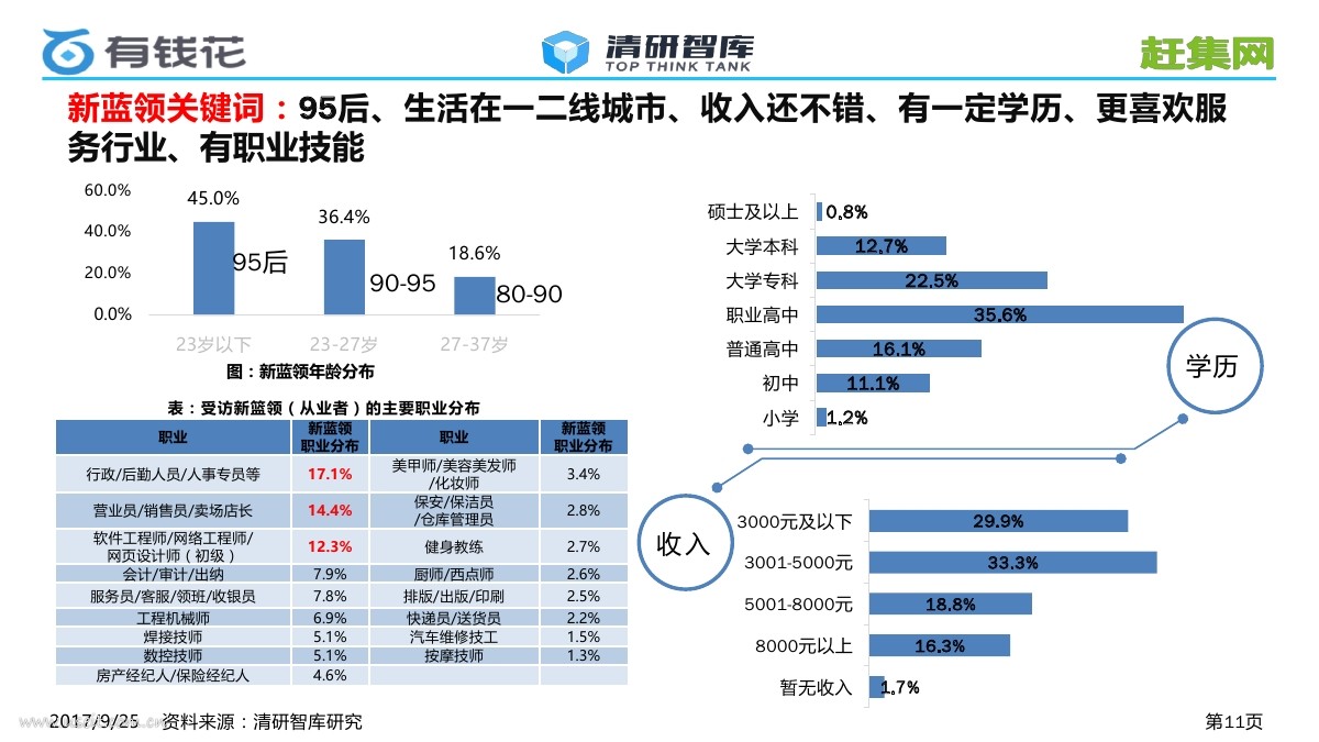 清研智库:2017新蓝领教育消费行为研究