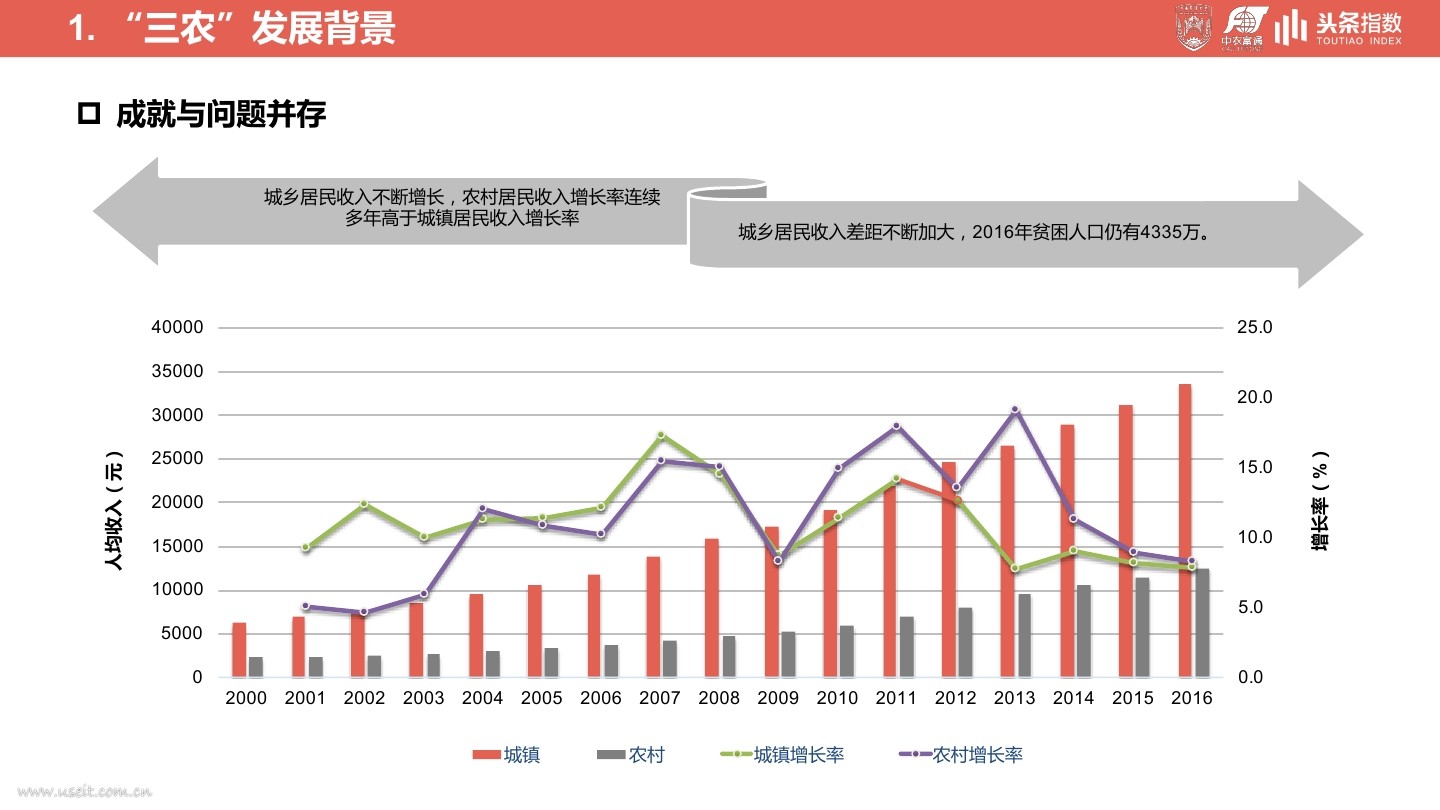 从不同经济发展水平,农民收入水平与关注度的交叉比较看,收入高的