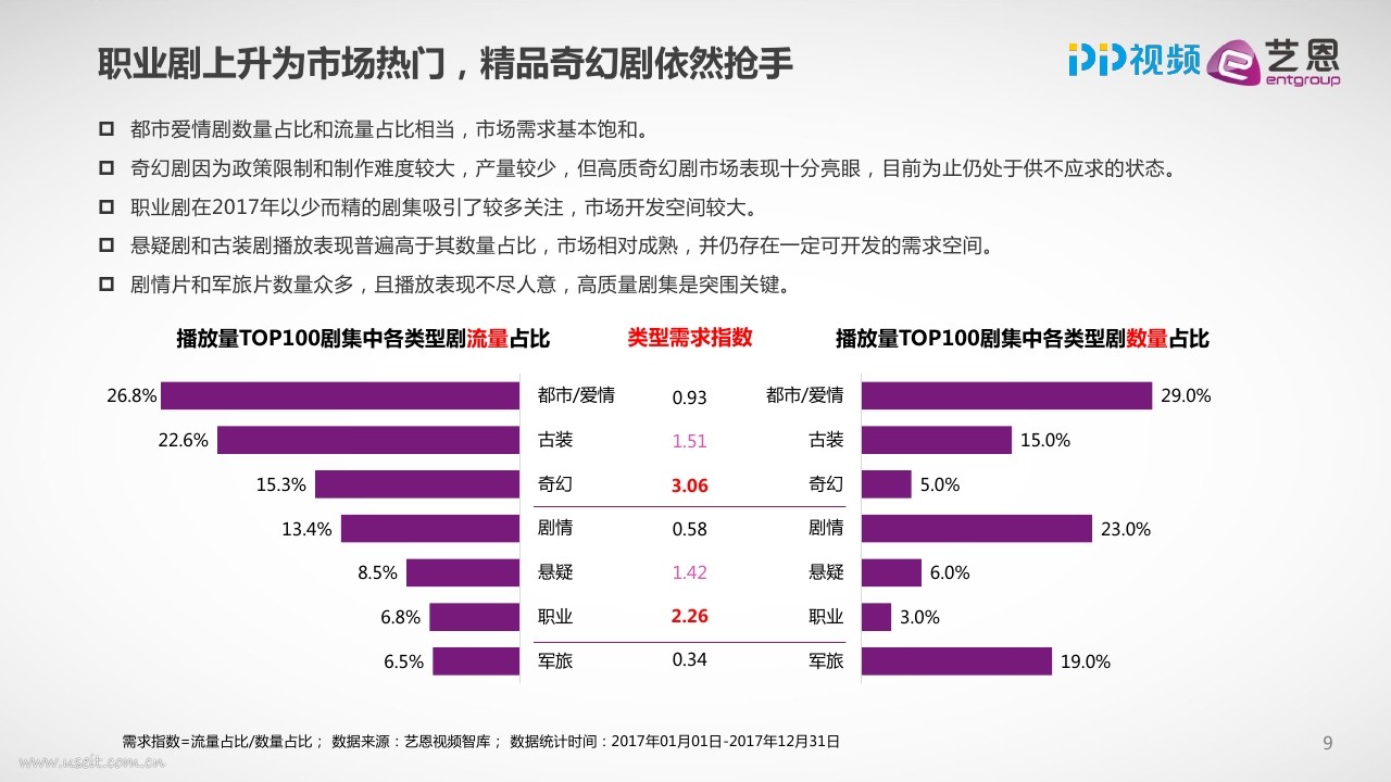 艺恩:2017年大剧市场研究报告