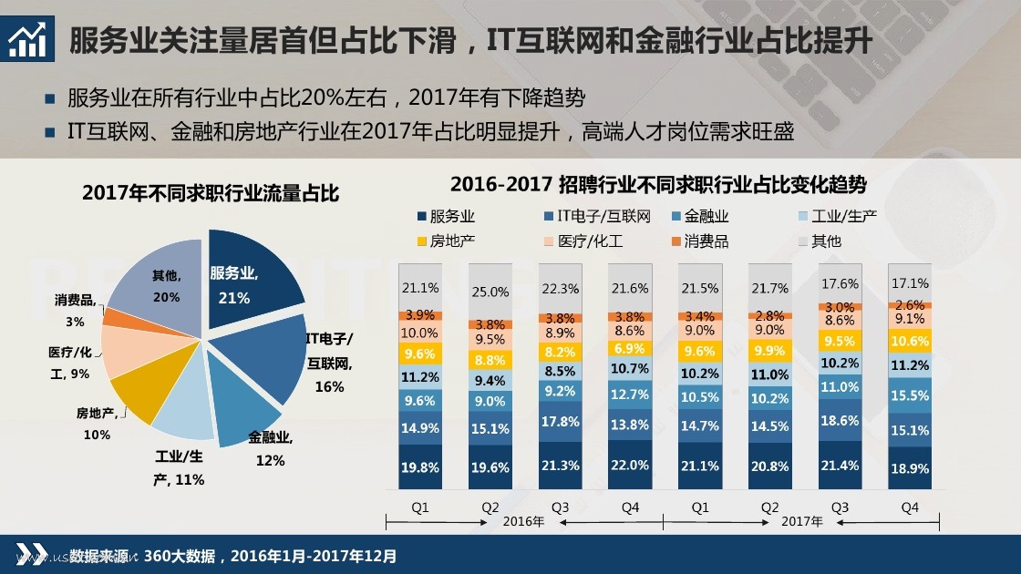 360数字营销中心:2017年招聘行业研究报告