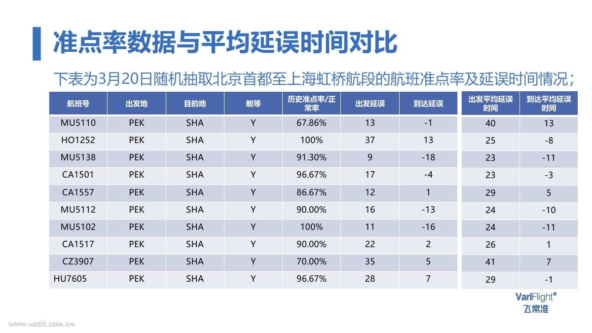 飞常准:航空大数据告诉你如何选航班