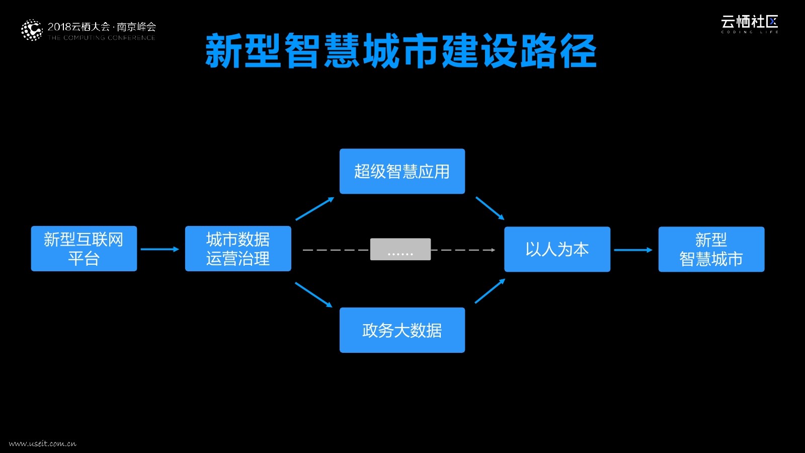 数梦工场数据时代新型智慧城市建设