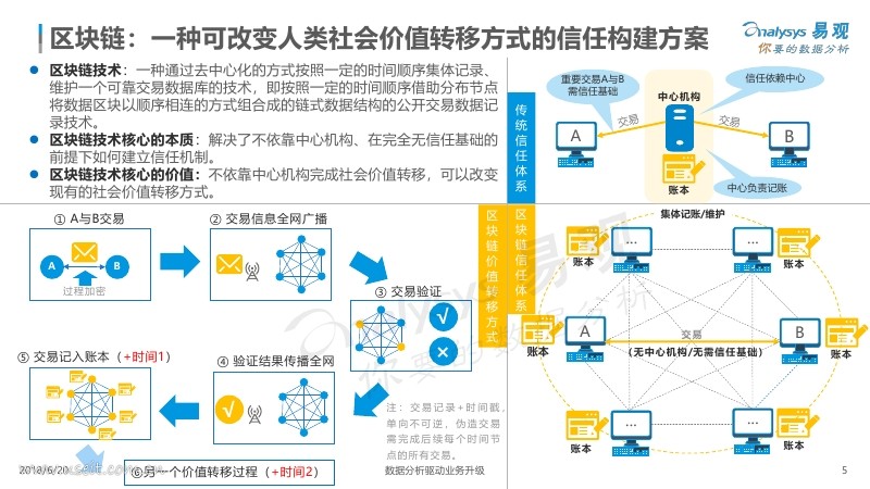 易观:2018中国区块链市场应用专题分析