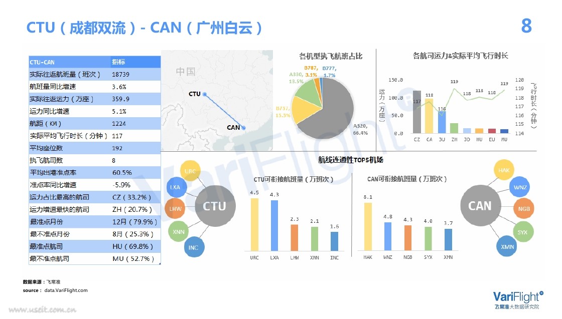 飞常准大数据:2018年国内最繁忙top20航线