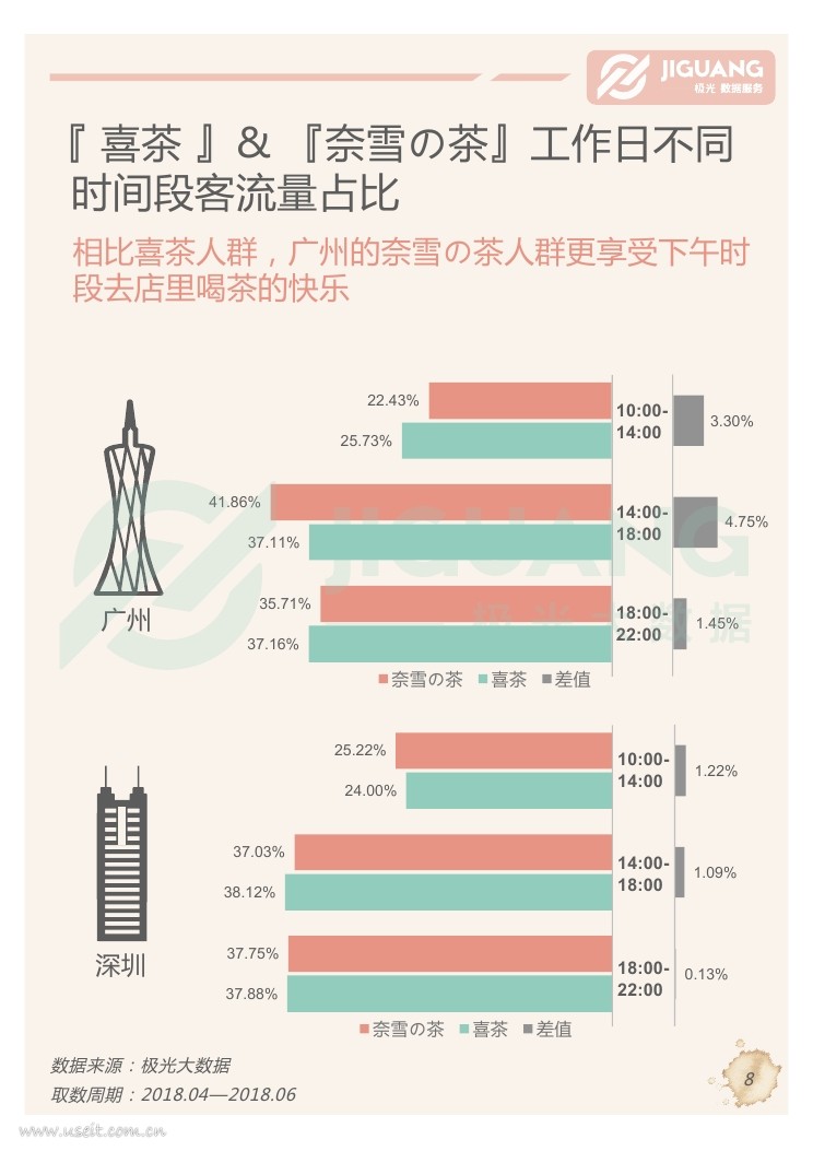 极光大数据2018年q2网红奶茶店人群研究报告