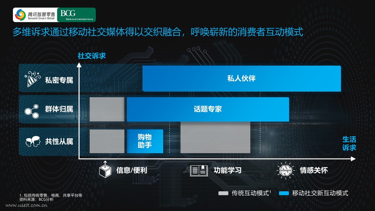 多维诉求通过移动社交媒体得以交织融合,呼唤崭新的消费者互动模式