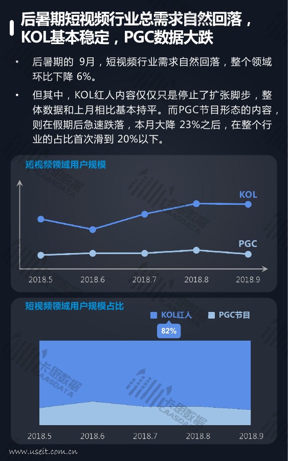 卡思数据:2018年9月全景短视频月报