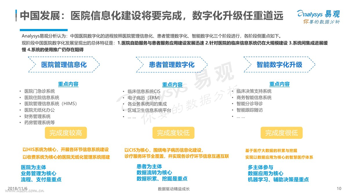 易观:2018年中国医院数字化专题分析