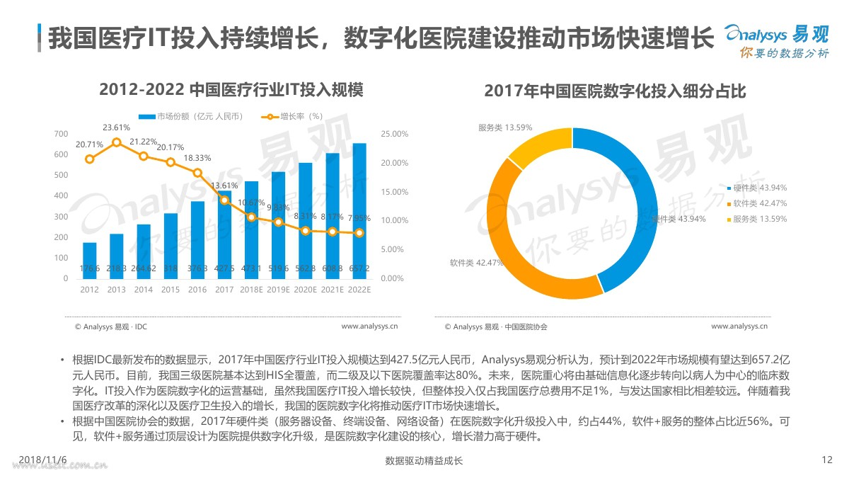 易观:2018年中国医院数字化专题分析