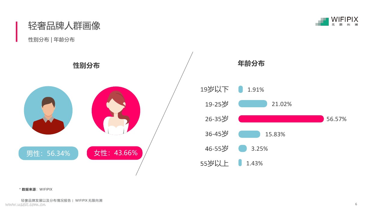 wifipix:轻奢消费人群分析报告