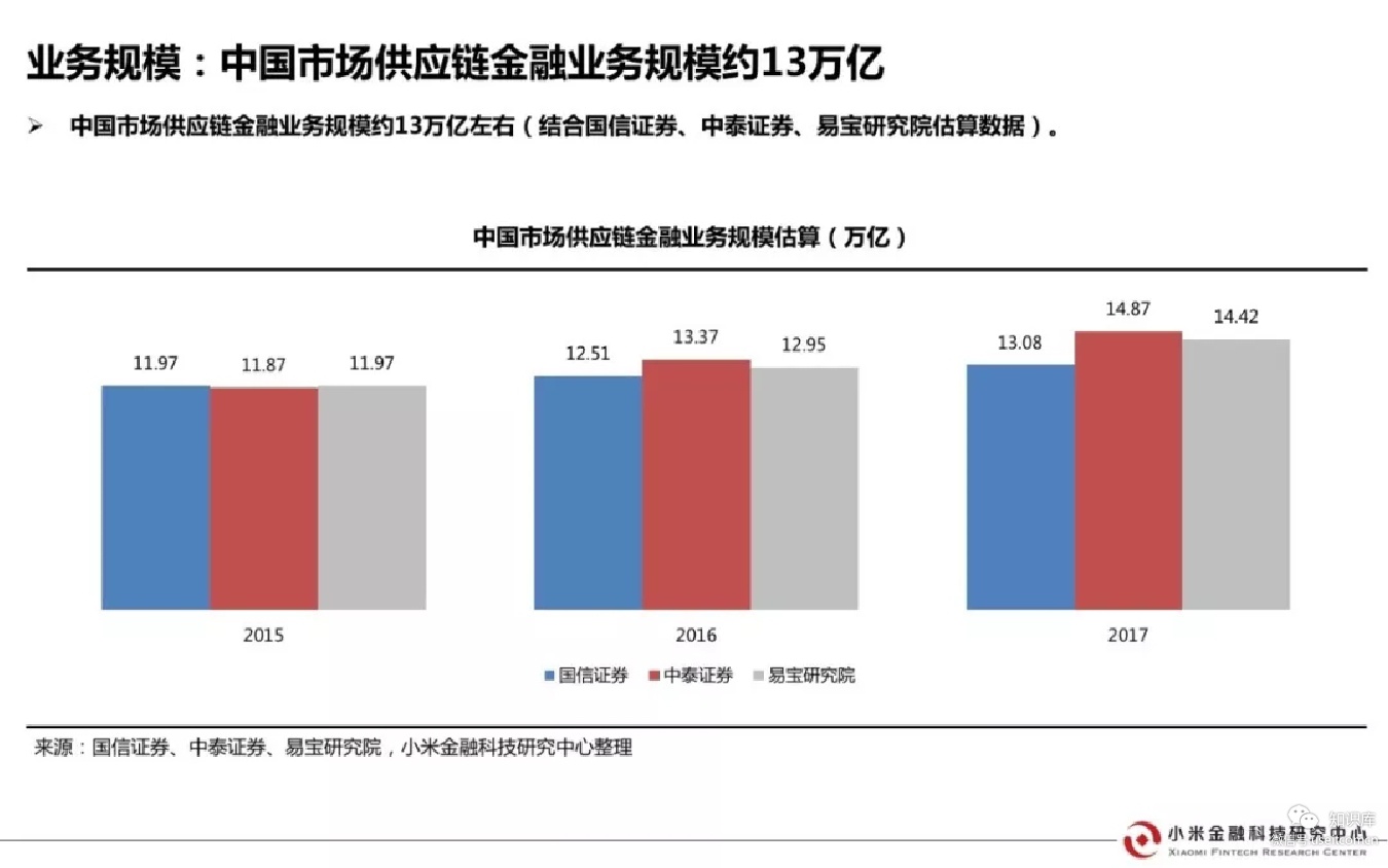 小米金融科技研究中心:2018中国供应链金融行业研究报告